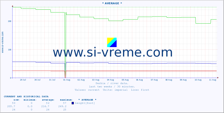  ::  LJUBATSKA -  BOSILJGRAD :: height |  |  :: last two weeks / 30 minutes.