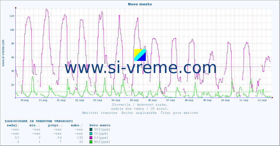 POVPREČJE :: Novo mesto :: SO2 | CO | O3 | NO2 :: zadnja dva tedna / 30 minut.