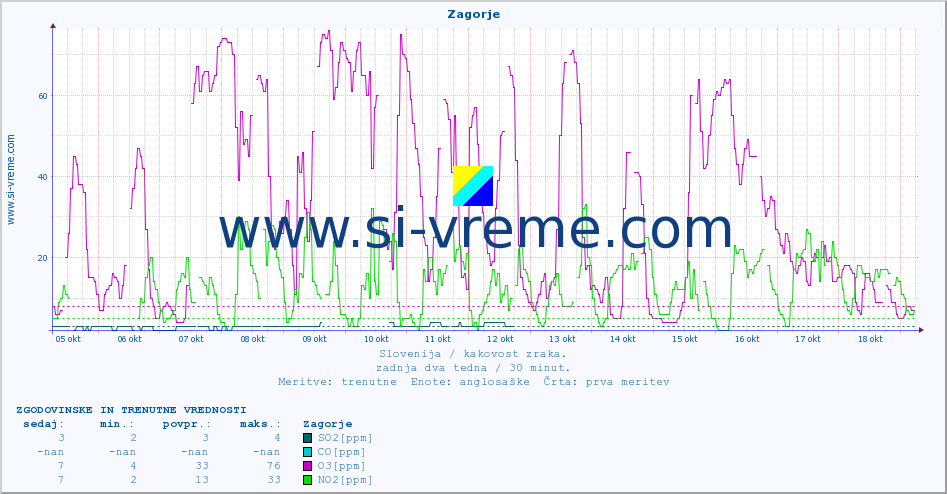 POVPREČJE :: Zagorje :: SO2 | CO | O3 | NO2 :: zadnja dva tedna / 30 minut.
