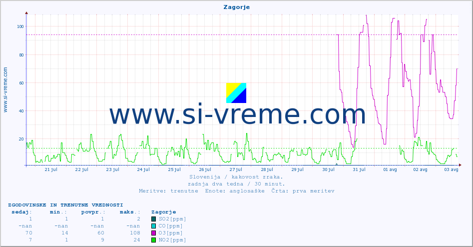 POVPREČJE :: Zagorje :: SO2 | CO | O3 | NO2 :: zadnja dva tedna / 30 minut.
