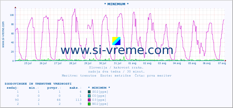POVPREČJE :: * MINIMUM * :: SO2 | CO | O3 | NO2 :: zadnja dva tedna / 30 minut.