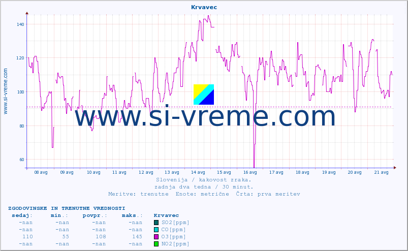 POVPREČJE :: Krvavec :: SO2 | CO | O3 | NO2 :: zadnja dva tedna / 30 minut.