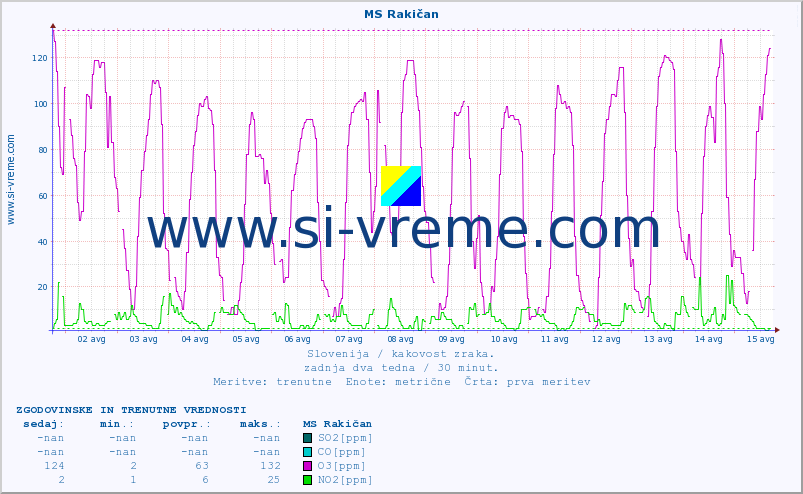 POVPREČJE :: MS Rakičan :: SO2 | CO | O3 | NO2 :: zadnja dva tedna / 30 minut.