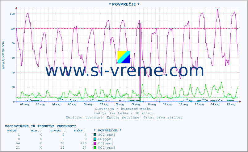 POVPREČJE :: * POVPREČJE * :: SO2 | CO | O3 | NO2 :: zadnja dva tedna / 30 minut.