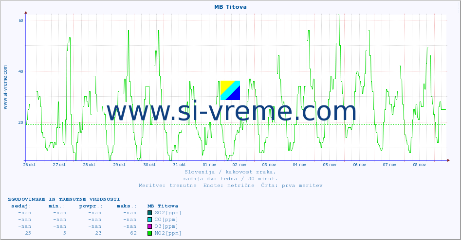 POVPREČJE :: MB Titova :: SO2 | CO | O3 | NO2 :: zadnja dva tedna / 30 minut.