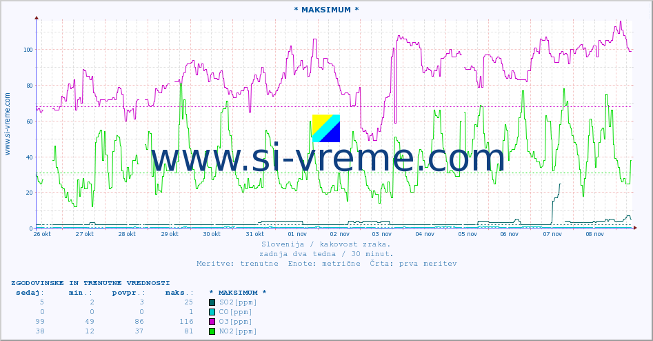 POVPREČJE :: * MAKSIMUM * :: SO2 | CO | O3 | NO2 :: zadnja dva tedna / 30 minut.