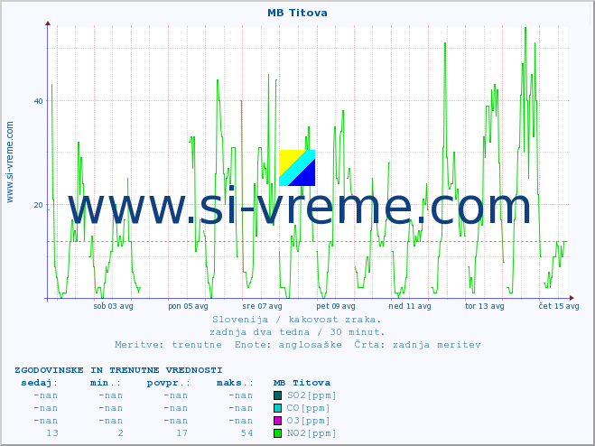 POVPREČJE :: MB Titova :: SO2 | CO | O3 | NO2 :: zadnja dva tedna / 30 minut.