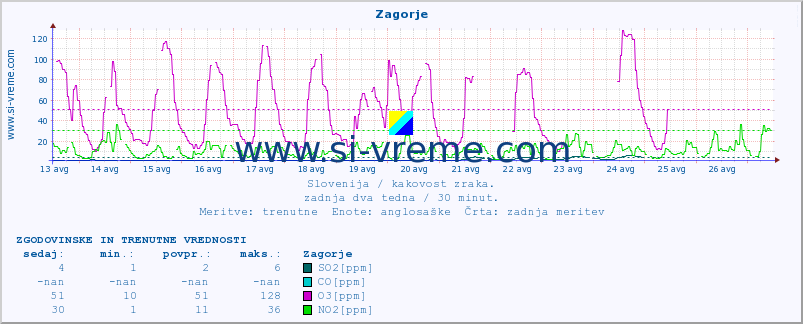 POVPREČJE :: Zagorje :: SO2 | CO | O3 | NO2 :: zadnja dva tedna / 30 minut.