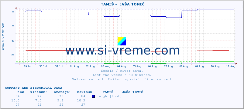  ::  TAMIŠ -  JAŠA TOMIĆ :: height |  |  :: last two weeks / 30 minutes.