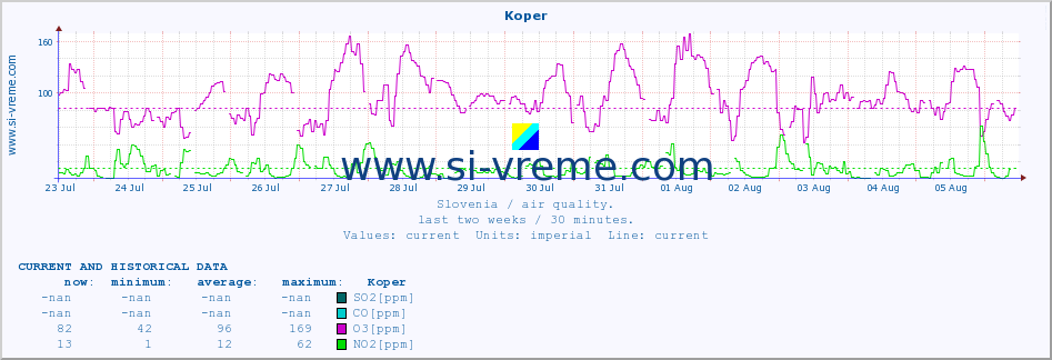  :: Koper :: SO2 | CO | O3 | NO2 :: last two weeks / 30 minutes.