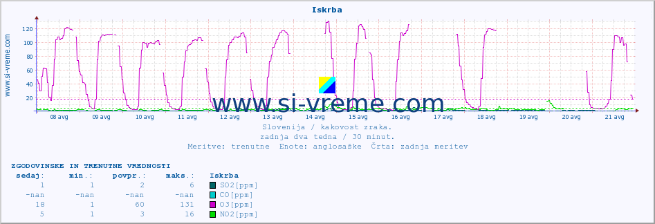 POVPREČJE :: Iskrba :: SO2 | CO | O3 | NO2 :: zadnja dva tedna / 30 minut.