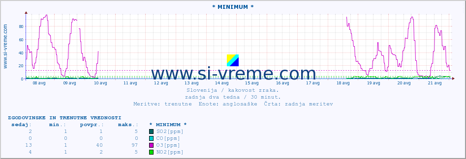 POVPREČJE :: * MINIMUM * :: SO2 | CO | O3 | NO2 :: zadnja dva tedna / 30 minut.