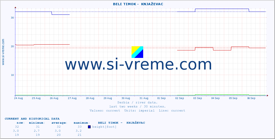  ::  BELI TIMOK -  KNJAŽEVAC :: height |  |  :: last two weeks / 30 minutes.