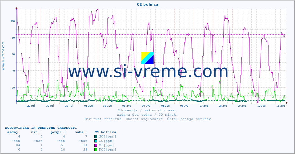 POVPREČJE :: CE bolnica :: SO2 | CO | O3 | NO2 :: zadnja dva tedna / 30 minut.