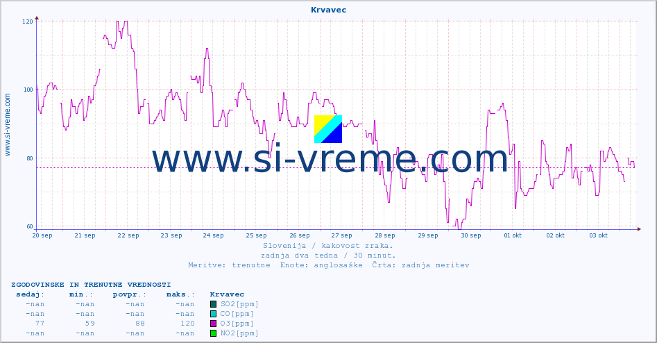 POVPREČJE :: Krvavec :: SO2 | CO | O3 | NO2 :: zadnja dva tedna / 30 minut.