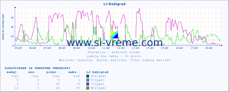 POVPREČJE :: LJ Bežigrad :: SO2 | CO | O3 | NO2 :: zadnja dva tedna / 30 minut.