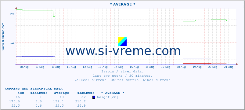  :: * AVERAGE * :: height |  |  :: last two weeks / 30 minutes.