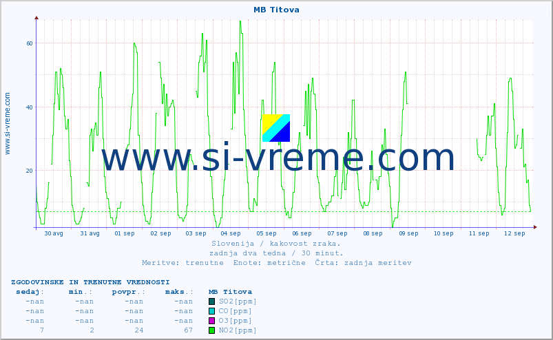 POVPREČJE :: MB Titova :: SO2 | CO | O3 | NO2 :: zadnja dva tedna / 30 minut.