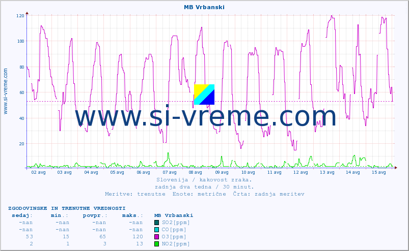 POVPREČJE :: MB Vrbanski :: SO2 | CO | O3 | NO2 :: zadnja dva tedna / 30 minut.