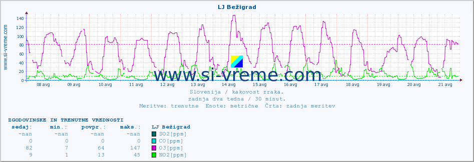 POVPREČJE :: LJ Bežigrad :: SO2 | CO | O3 | NO2 :: zadnja dva tedna / 30 minut.