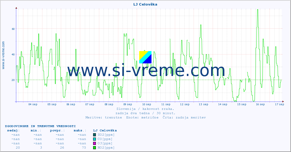 POVPREČJE :: LJ Celovška :: SO2 | CO | O3 | NO2 :: zadnja dva tedna / 30 minut.