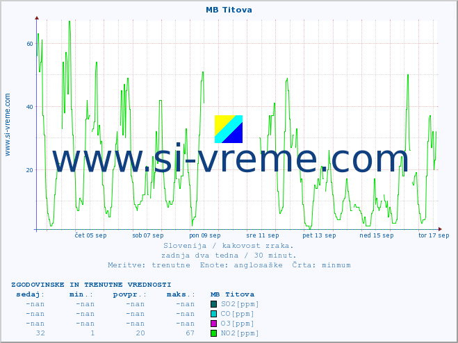 POVPREČJE :: MB Titova :: SO2 | CO | O3 | NO2 :: zadnja dva tedna / 30 minut.