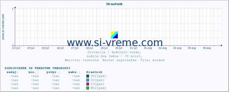 POVPREČJE :: Hrastnik :: SO2 | CO | O3 | NO2 :: zadnja dva tedna / 30 minut.