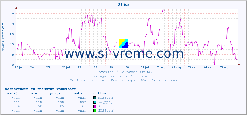 POVPREČJE :: Otlica :: SO2 | CO | O3 | NO2 :: zadnja dva tedna / 30 minut.