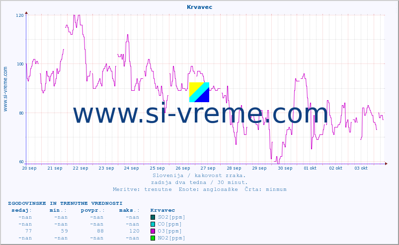 POVPREČJE :: Krvavec :: SO2 | CO | O3 | NO2 :: zadnja dva tedna / 30 minut.