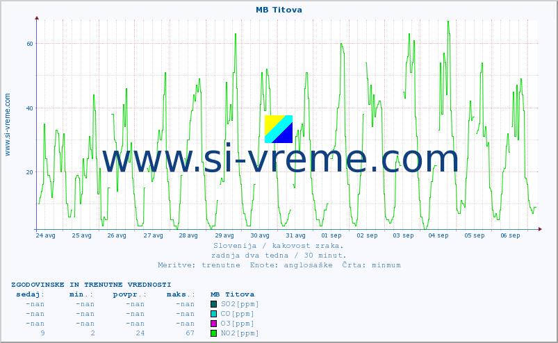 POVPREČJE :: MB Titova :: SO2 | CO | O3 | NO2 :: zadnja dva tedna / 30 minut.