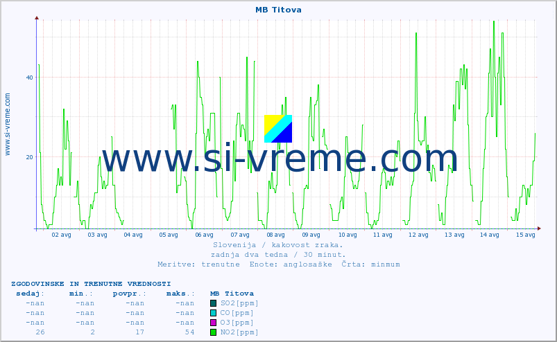 POVPREČJE :: MB Titova :: SO2 | CO | O3 | NO2 :: zadnja dva tedna / 30 minut.