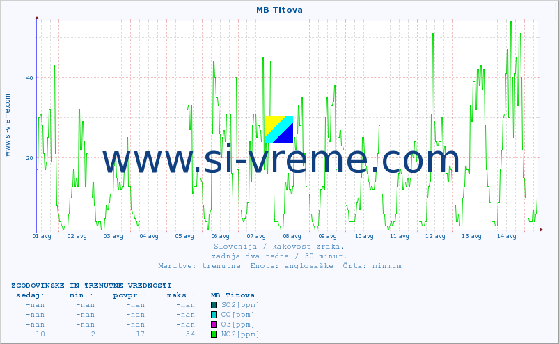POVPREČJE :: MB Titova :: SO2 | CO | O3 | NO2 :: zadnja dva tedna / 30 minut.