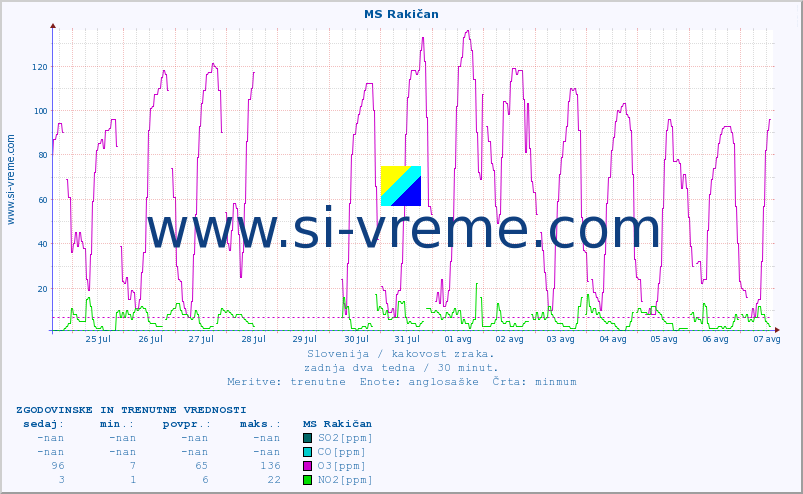 POVPREČJE :: MS Rakičan :: SO2 | CO | O3 | NO2 :: zadnja dva tedna / 30 minut.