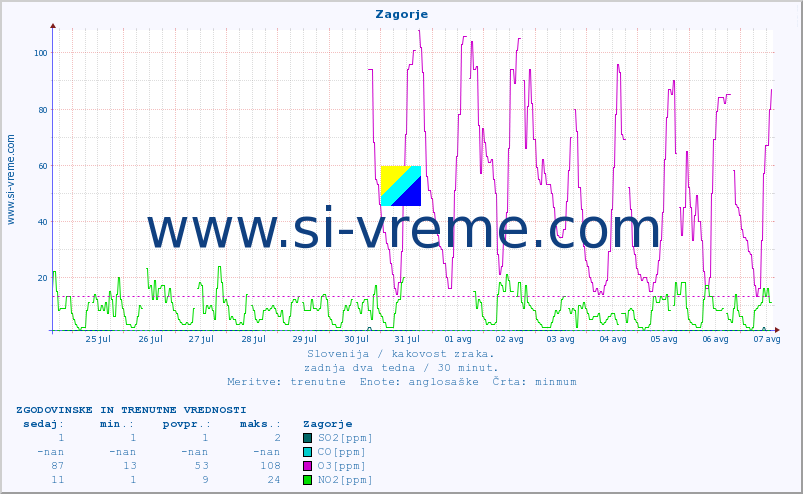 POVPREČJE :: Zagorje :: SO2 | CO | O3 | NO2 :: zadnja dva tedna / 30 minut.