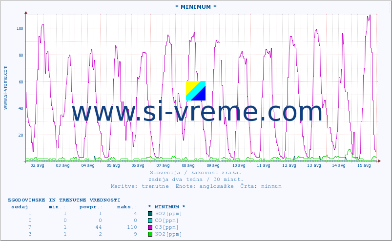 POVPREČJE :: * MINIMUM * :: SO2 | CO | O3 | NO2 :: zadnja dva tedna / 30 minut.