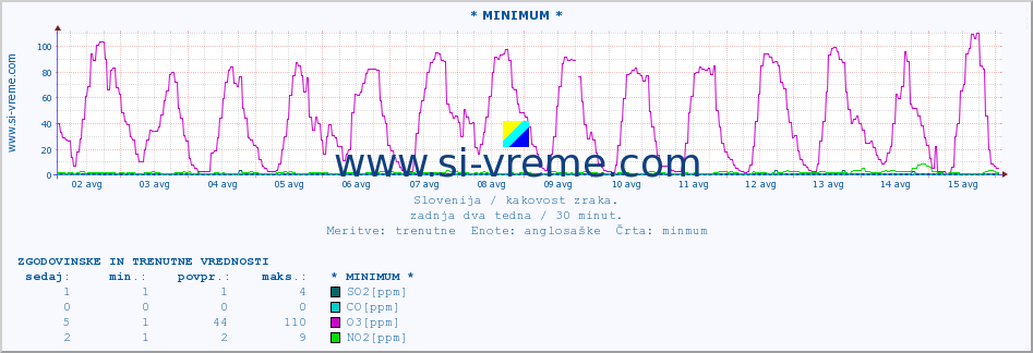 POVPREČJE :: * MINIMUM * :: SO2 | CO | O3 | NO2 :: zadnja dva tedna / 30 minut.