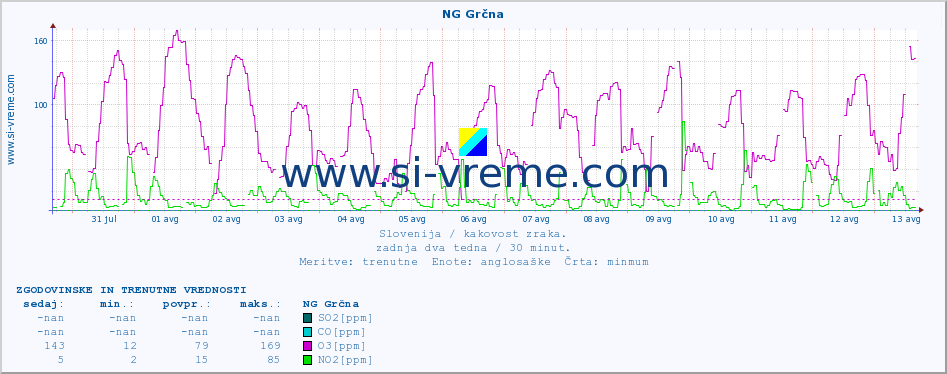 POVPREČJE :: NG Grčna :: SO2 | CO | O3 | NO2 :: zadnja dva tedna / 30 minut.