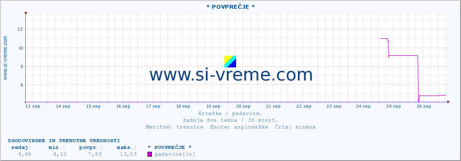 POVPREČJE :: * POVPREČJE * :: padavine :: zadnja dva tedna / 30 minut.