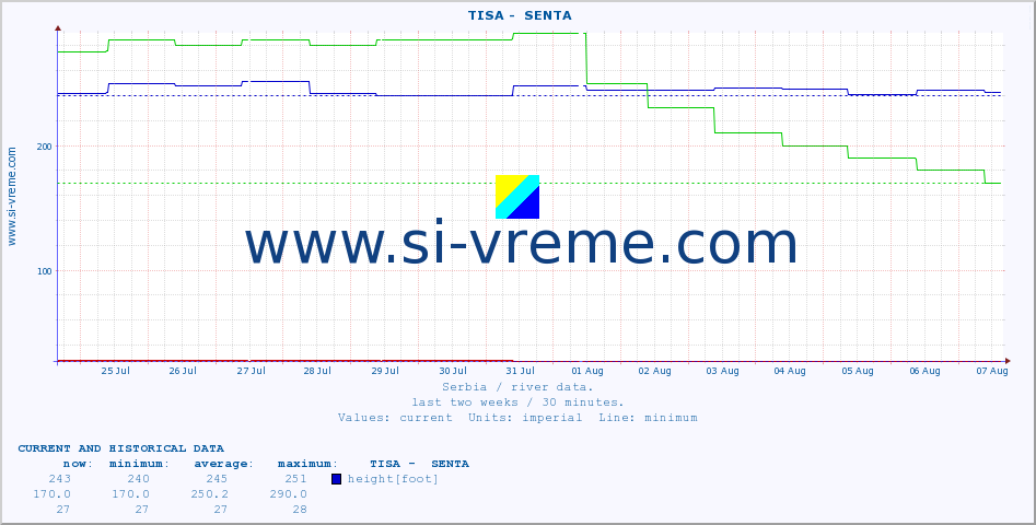  ::  TISA -  SENTA :: height |  |  :: last two weeks / 30 minutes.