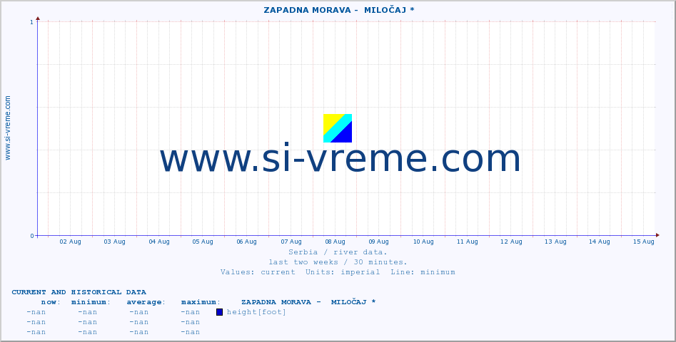  ::  ZAPADNA MORAVA -  MILOČAJ * :: height |  |  :: last two weeks / 30 minutes.