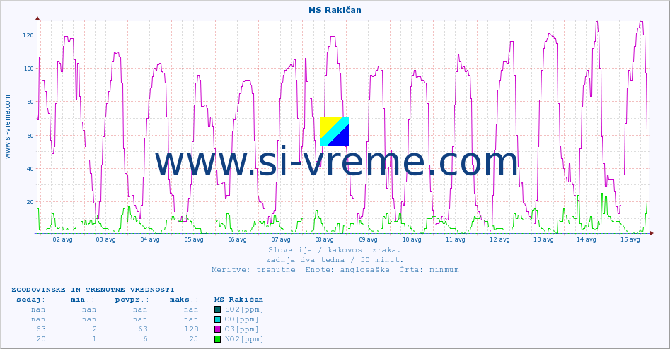 POVPREČJE :: MS Rakičan :: SO2 | CO | O3 | NO2 :: zadnja dva tedna / 30 minut.