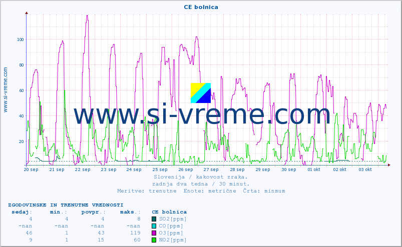 POVPREČJE :: CE bolnica :: SO2 | CO | O3 | NO2 :: zadnja dva tedna / 30 minut.