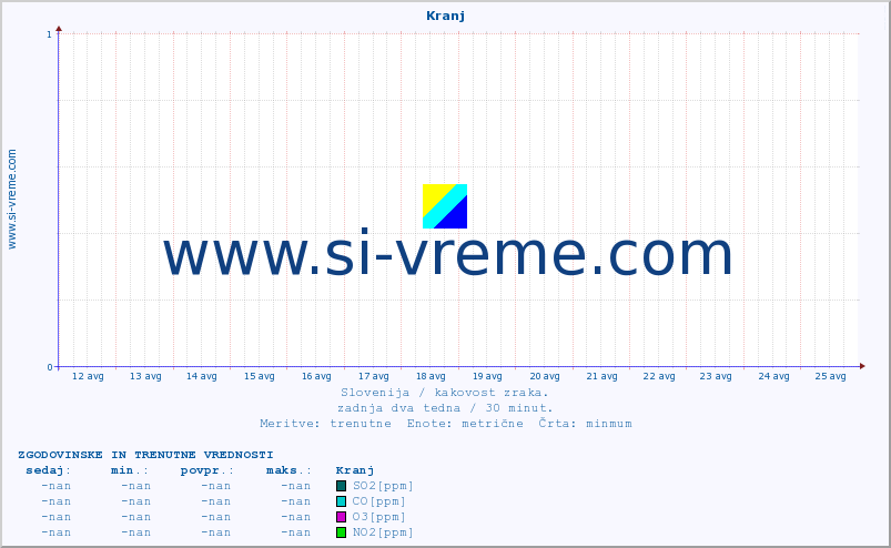 POVPREČJE :: Kranj :: SO2 | CO | O3 | NO2 :: zadnja dva tedna / 30 minut.