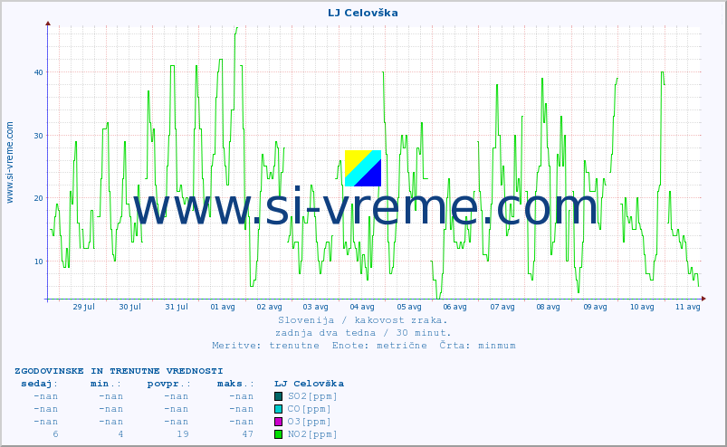 POVPREČJE :: LJ Celovška :: SO2 | CO | O3 | NO2 :: zadnja dva tedna / 30 minut.