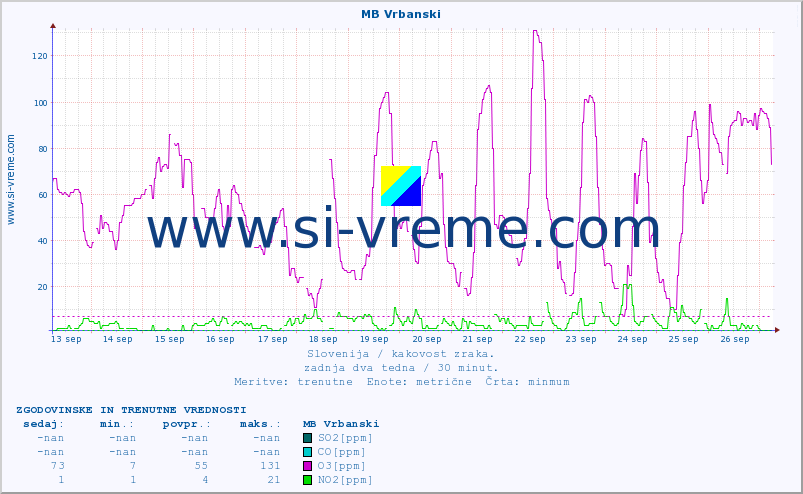 POVPREČJE :: MB Vrbanski :: SO2 | CO | O3 | NO2 :: zadnja dva tedna / 30 minut.