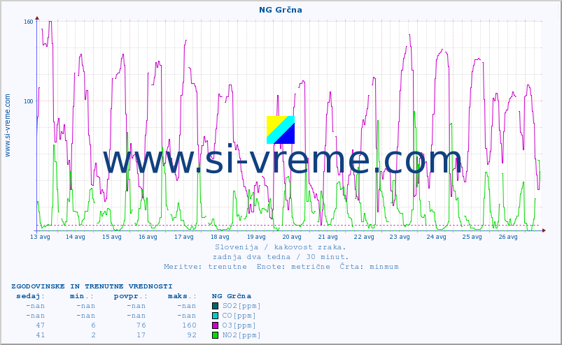 POVPREČJE :: NG Grčna :: SO2 | CO | O3 | NO2 :: zadnja dva tedna / 30 minut.