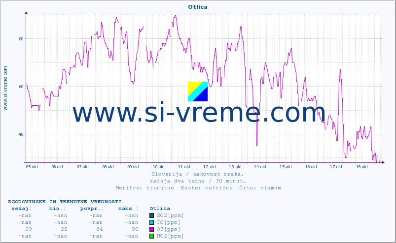 POVPREČJE :: Otlica :: SO2 | CO | O3 | NO2 :: zadnja dva tedna / 30 minut.