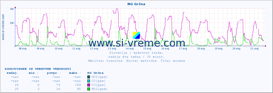 POVPREČJE :: NG Grčna :: SO2 | CO | O3 | NO2 :: zadnja dva tedna / 30 minut.