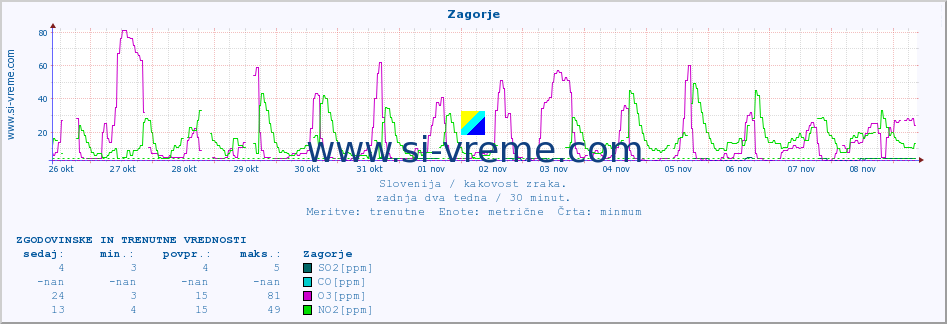 POVPREČJE :: Zagorje :: SO2 | CO | O3 | NO2 :: zadnja dva tedna / 30 minut.