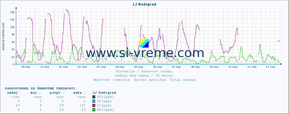 POVPREČJE :: LJ Bežigrad :: SO2 | CO | O3 | NO2 :: zadnja dva tedna / 30 minut.